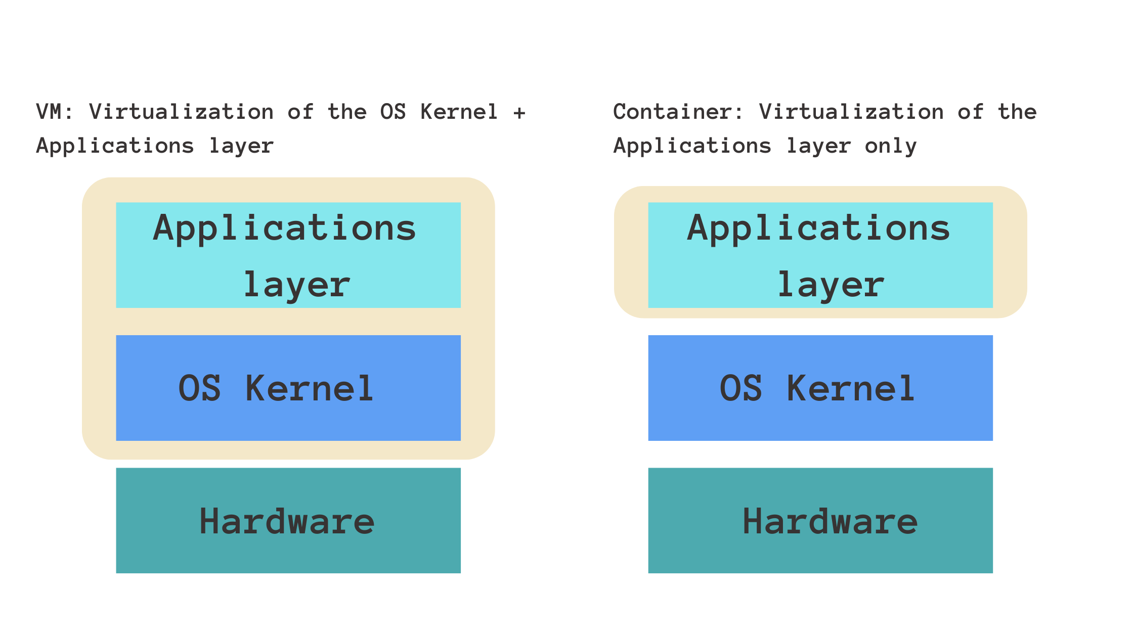 Kernel is the Difference